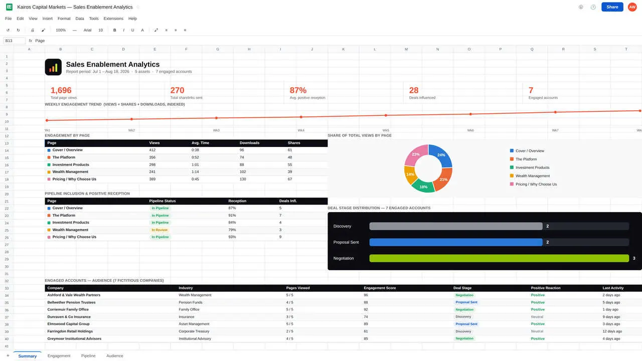 Content adoption dashboard