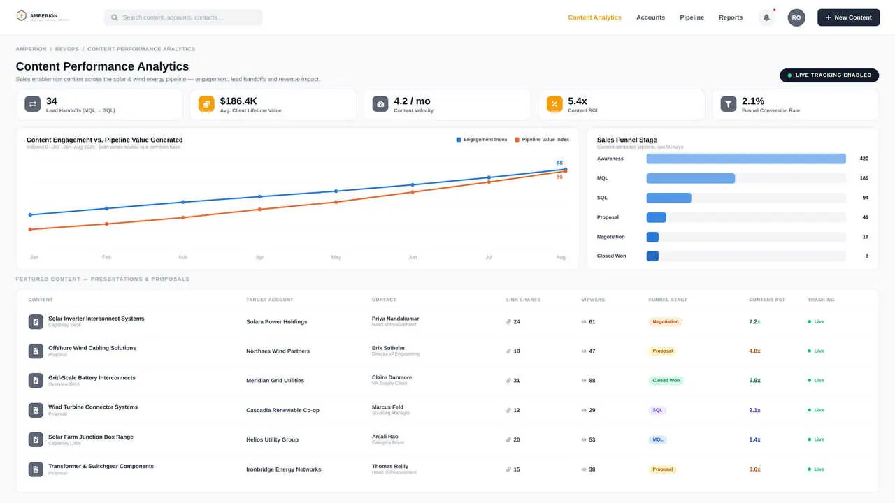 Content analytics — RevOps view